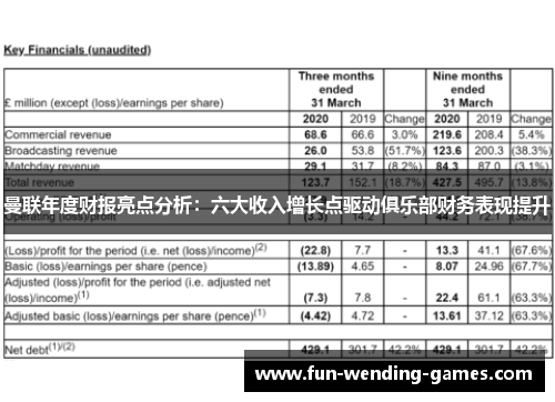 曼联年度财报亮点分析：六大收入增长点驱动俱乐部财务表现提升